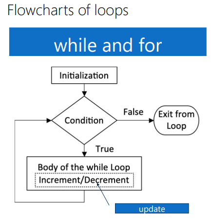 <p>While loops</p>