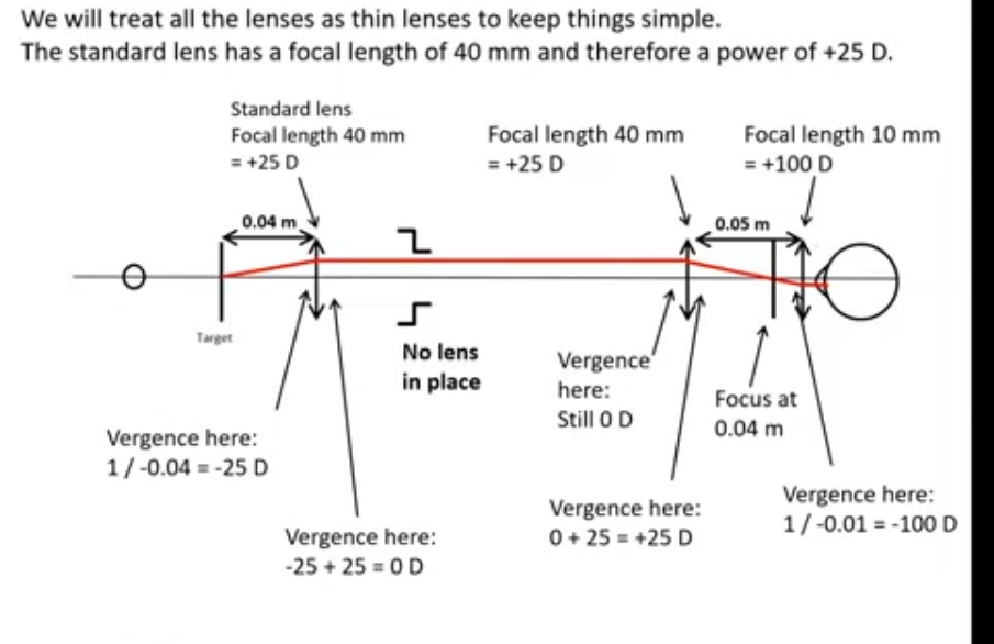 <p>objective lens +25 D and eyepiece lens +100D </p><p>target 40mm 1/-0.04 = -25D </p><p>as standrad lens is +25D vergence here is +25-25 = 0D </p><p>as it hits objective lens it converges at the +25D objective lens and forms a focus 0.04m from the objective lens </p><p>light now diverges from this point, but at 1cm from this point it hits the eyepiece lens </p><p>vergence at eyepiece - 1/-0.01 = -100D </p><p>as focal length of eyepeice lens is +100 D </p><p>vergence immediatly after the eyepiece les is -100 +100 = 0D </p><p>the observer will see a clear image of the target </p>