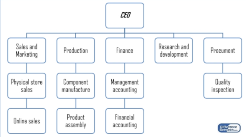 <p><span>Salaried leadership in a hierarchy</span></p><ul><li><p><span>Organized by function</span></p></li></ul><ul><li><p><span>Emphasis on efficiency &amp; stability</span></p></li></ul><p></p>