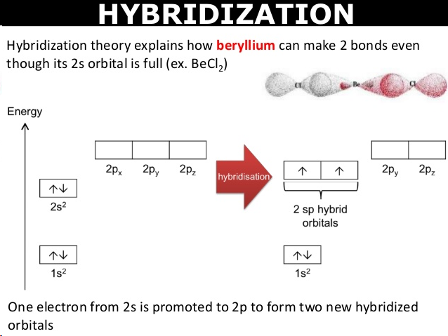 <p>three p orbitals and one s orbital hybridise to form two hybrids and two unhybridised p orbitals (which overlap sideways forming two pi bonds), linear with bond angles 180 degrees</p>