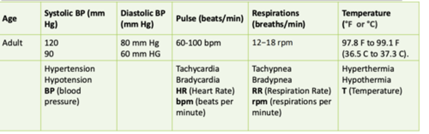 <p>120 mmHg/80 mmHg</p><p>90 mmHg/60 mmHg</p>
