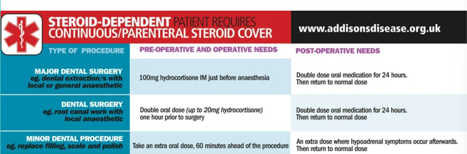 <p>Addison’s is more severe and not quite applicable for those with chronic steroid use</p>