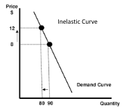 Inelastic demand curve