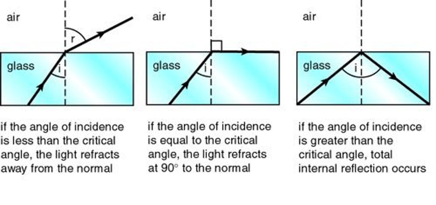 <p>- greatest angle light can strike when traveling from one medium to another without being totally reflected in first medium <br>- going beyond critical = total internal reflection <br>- used in fiber optic glass and light pipes: light will internally reflect, will transmit digital signals without losses out the side of the wall of the fiber</p>