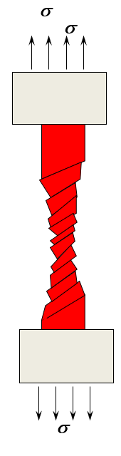 <ul><li><p>interplanar spacing remains constant</p></li><li><p>no. planes stays constant</p></li><li><p>hence shear strain from dislocation glide causes material to lengthen <span>⇒ angle of plane must change</span></p></li></ul>