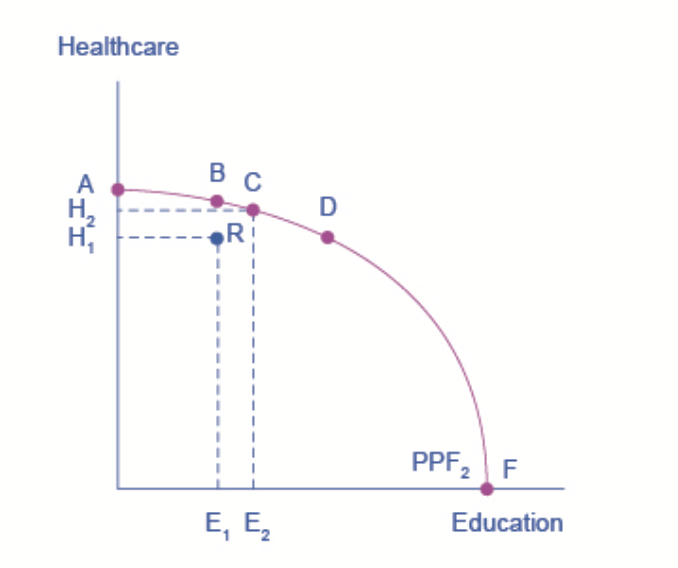 productive & allocative effiency