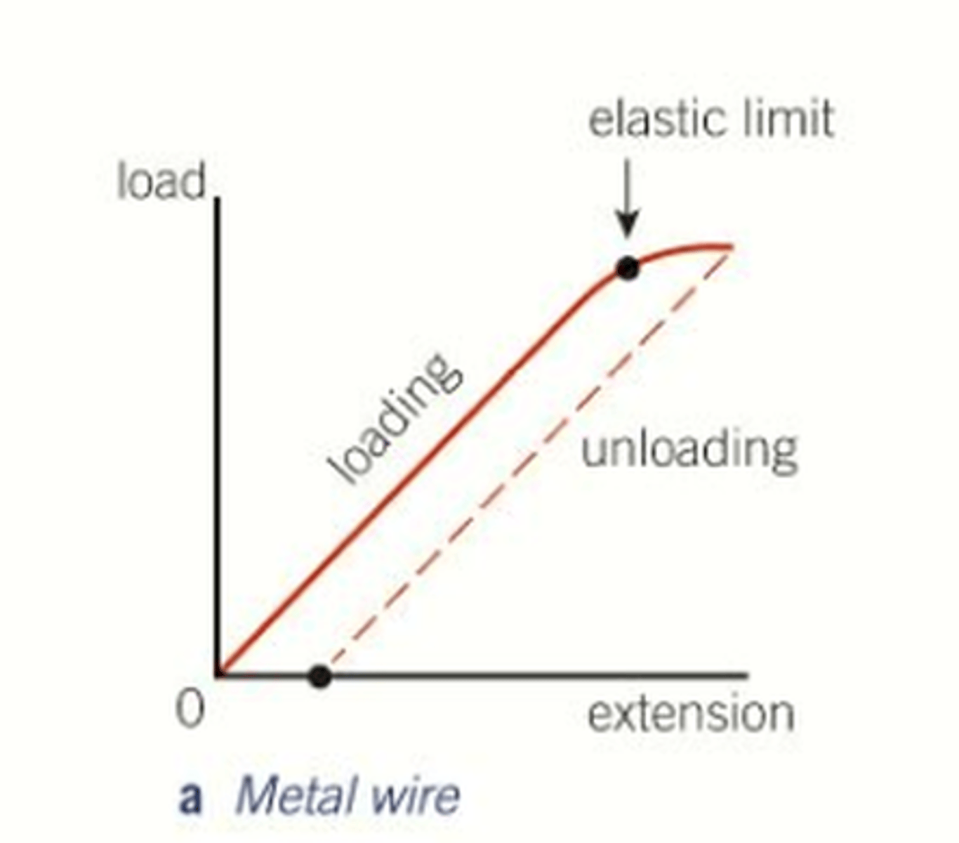 <p>When work is done to stretch or compress a material/object this energy is stored as elastic strain energy, it is variable but it is the area under a force-extension graph up to the limit of proportionality</p><p>(E = 1/2kx^2) or (E = 1/2Fx)</p><p>Once a material is stretched past it's elastic limit a force-extension graph showing loading and unloading will not return to the origin however these lines will be parallel as stiffness is constant, the area between these lines is the work done to permanenty deform the material.</p>