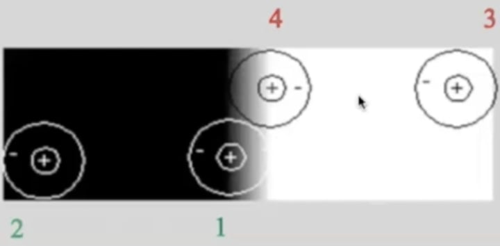 <p>Which area has more lateral inhibition: 3 or 4?</p>