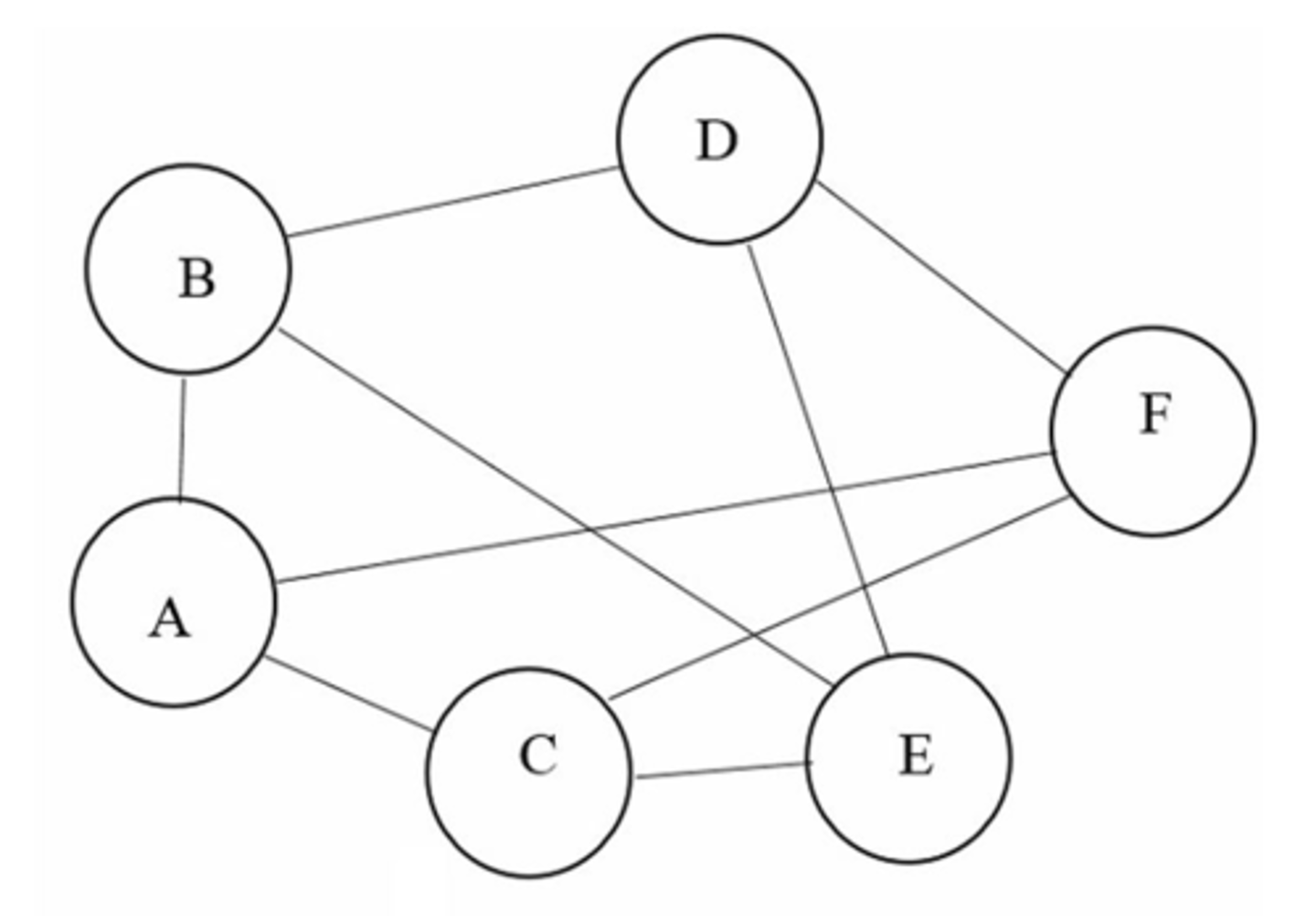 <p>With a graph of n vertices, the length of a cycle can be no longer than n. Example of the picture, since it has 6 vertices, the graph can have no longer than 6.</p>