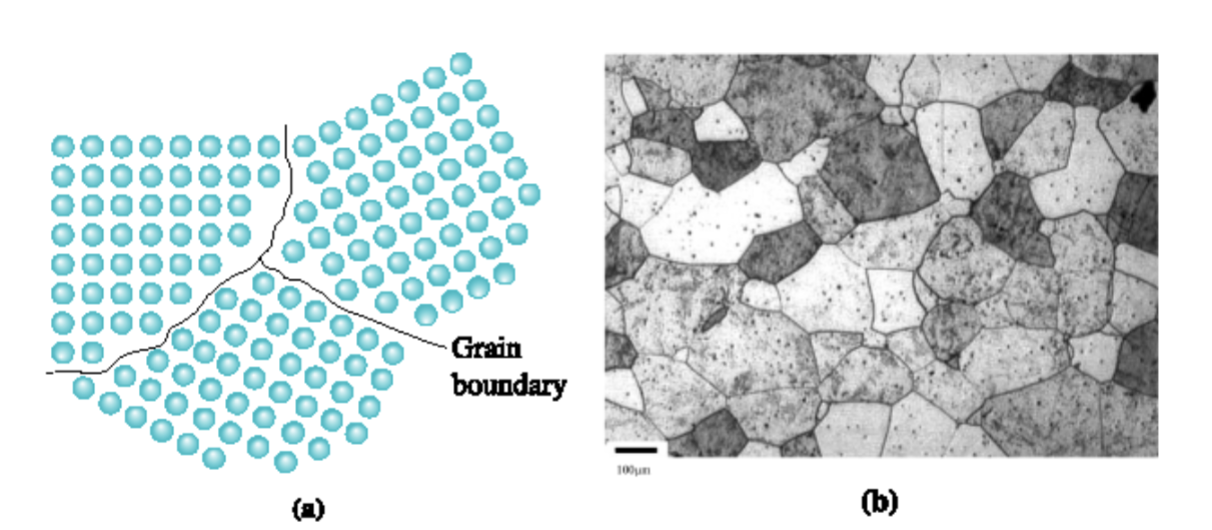 <p>many materials are polycrystalline (made up of many grains); each grain has the same crystal structure, but is oriented differently in space from other grains</p>