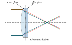 <p>a lens formed by cementing crown glass and flint glass back-to-back to solve the chromatic aberration problem.</p>