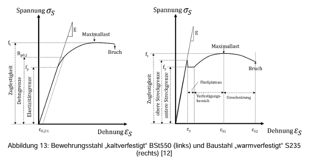 <p>→ einachsiger Zugversuch</p><ul><li><p>Probekörper wird mit einem Anfangsquerschnitt und Kraft gleichmäßig beansprucht und gedehnt</p></li><li><p>Darstellung in einem Spannungs-Dehnungs-Diagramm</p></li></ul><p></p>