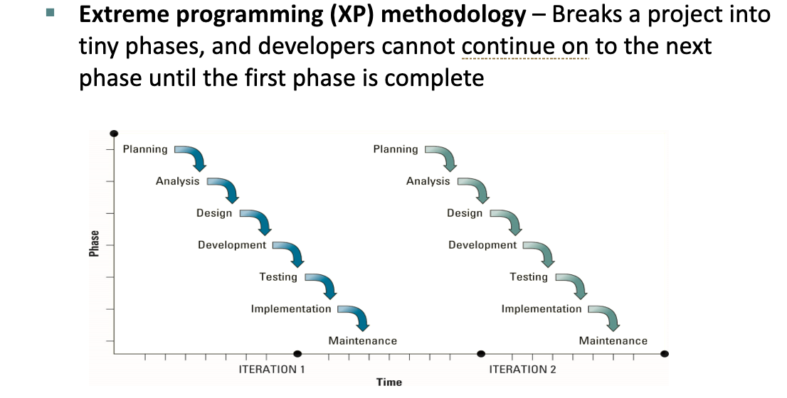 <p>Breaks a project into tiny phases, where developers cannot continue to the next phase until the first phase is complete.</p>