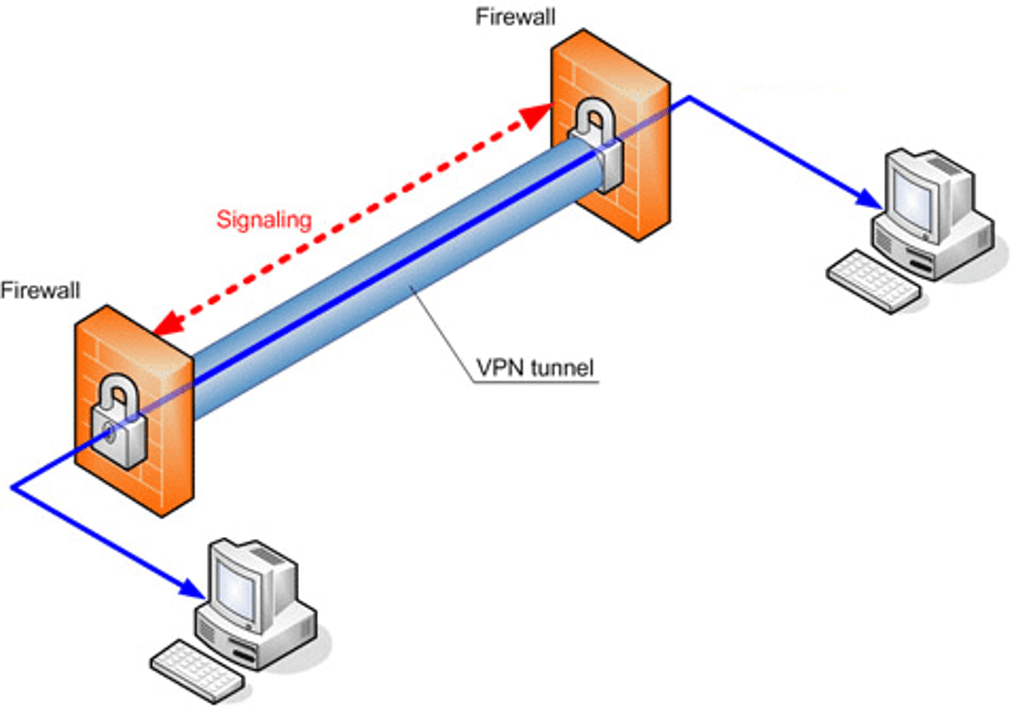 <p>A private data network that creates secure connections, or "tunnels," over regular Internet lines.</p>