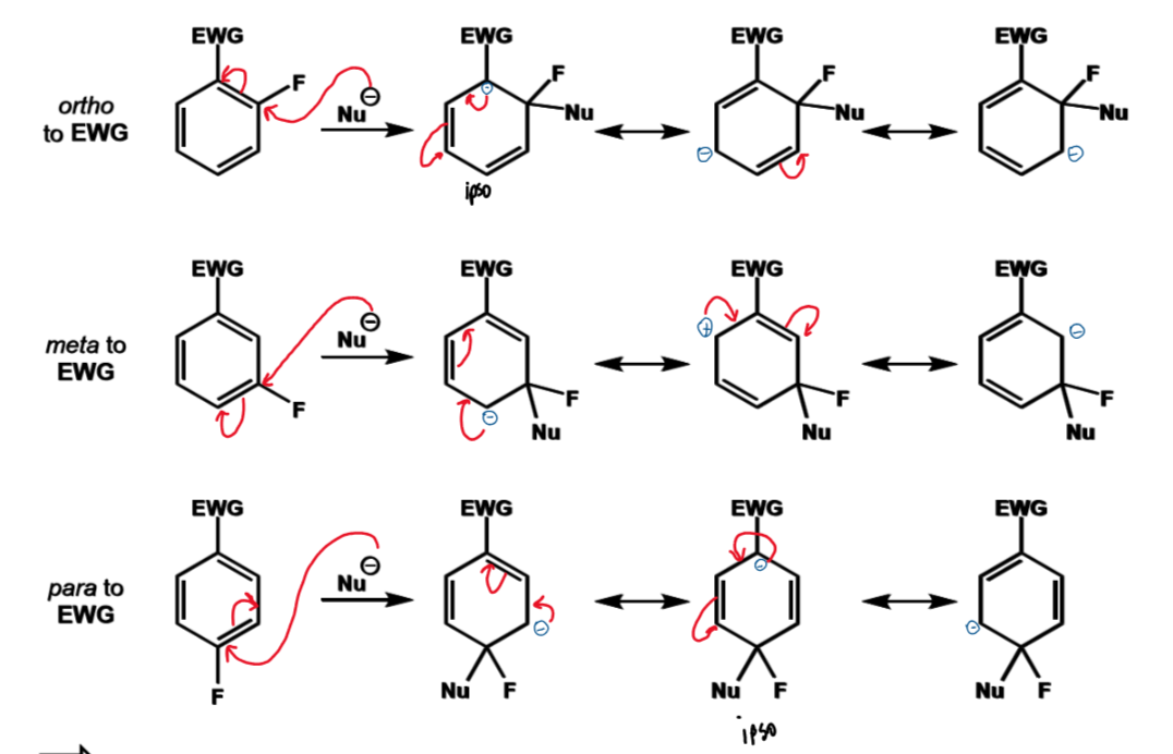 <ul><li><p>for o/p, anionic intermediate can be stabilised by putting the negative charge on the carbon with the EWG</p></li><li><p>this does not happen with meta</p></li><li><p>this means EWG activate the ring for S<sub>N</sub>Ar, which is the opposite to S<sub>E</sub>Ar in which they deactivate the ring, as in S<sub>N</sub>Ar the ring need to be as electrophilic as possible</p></li></ul><p></p>
