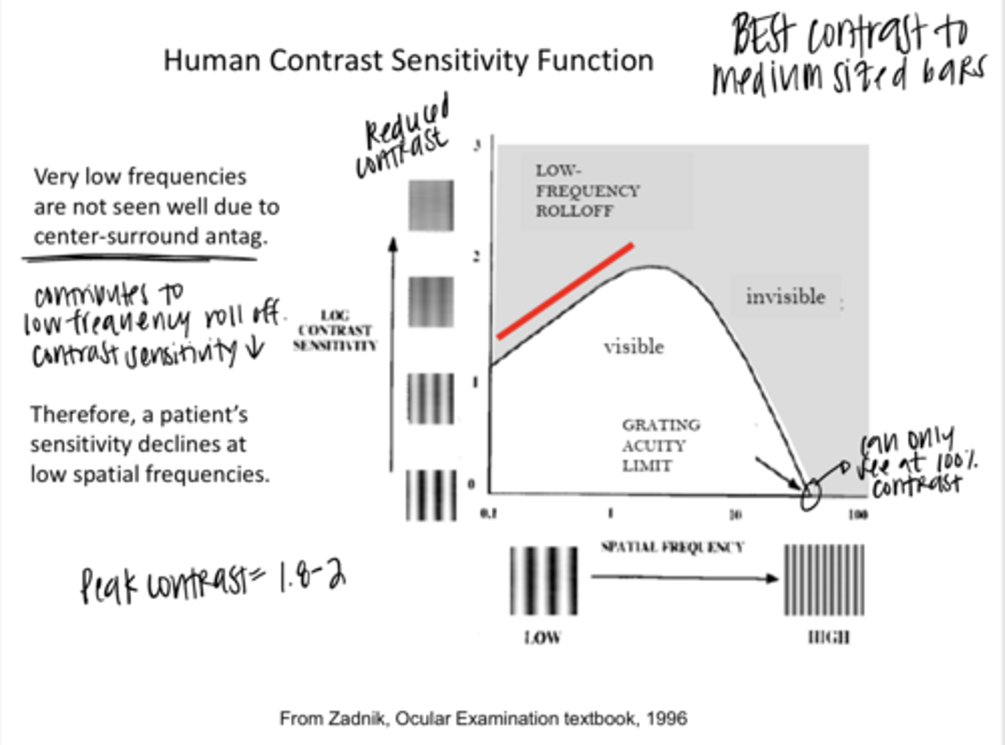 <p>Does a patients spatial frequency decline at low frequencies?</p>
