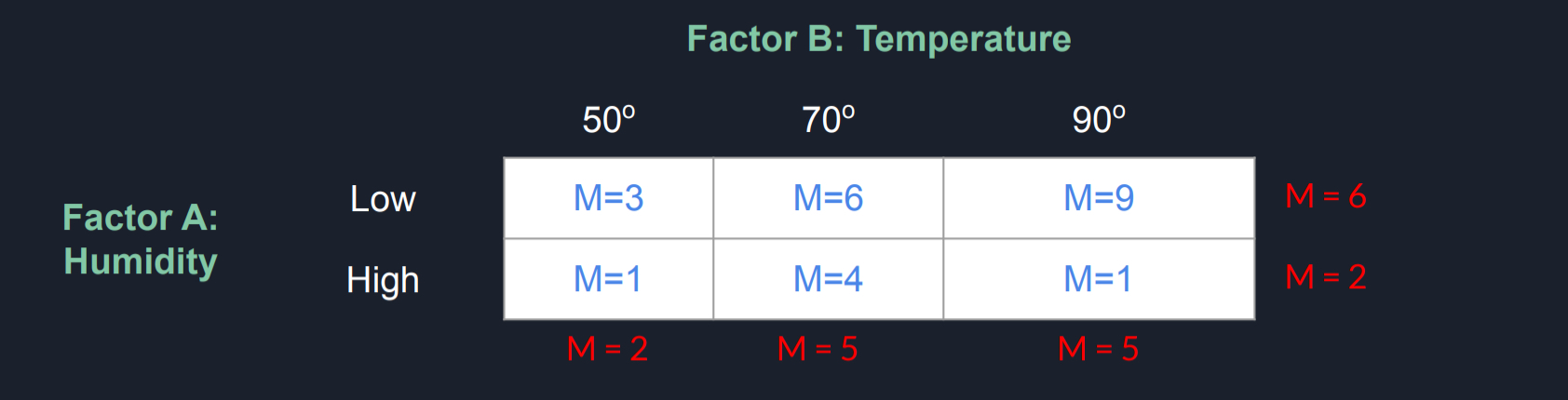 <ul><li><p>Means Difference BETWEEN Individual Treatment Conditions(Cells) Different From Predicted OVERALL Mean Effects</p></li><li><p>Compare Cell Means to Marginal Means</p></li></ul><p></p>