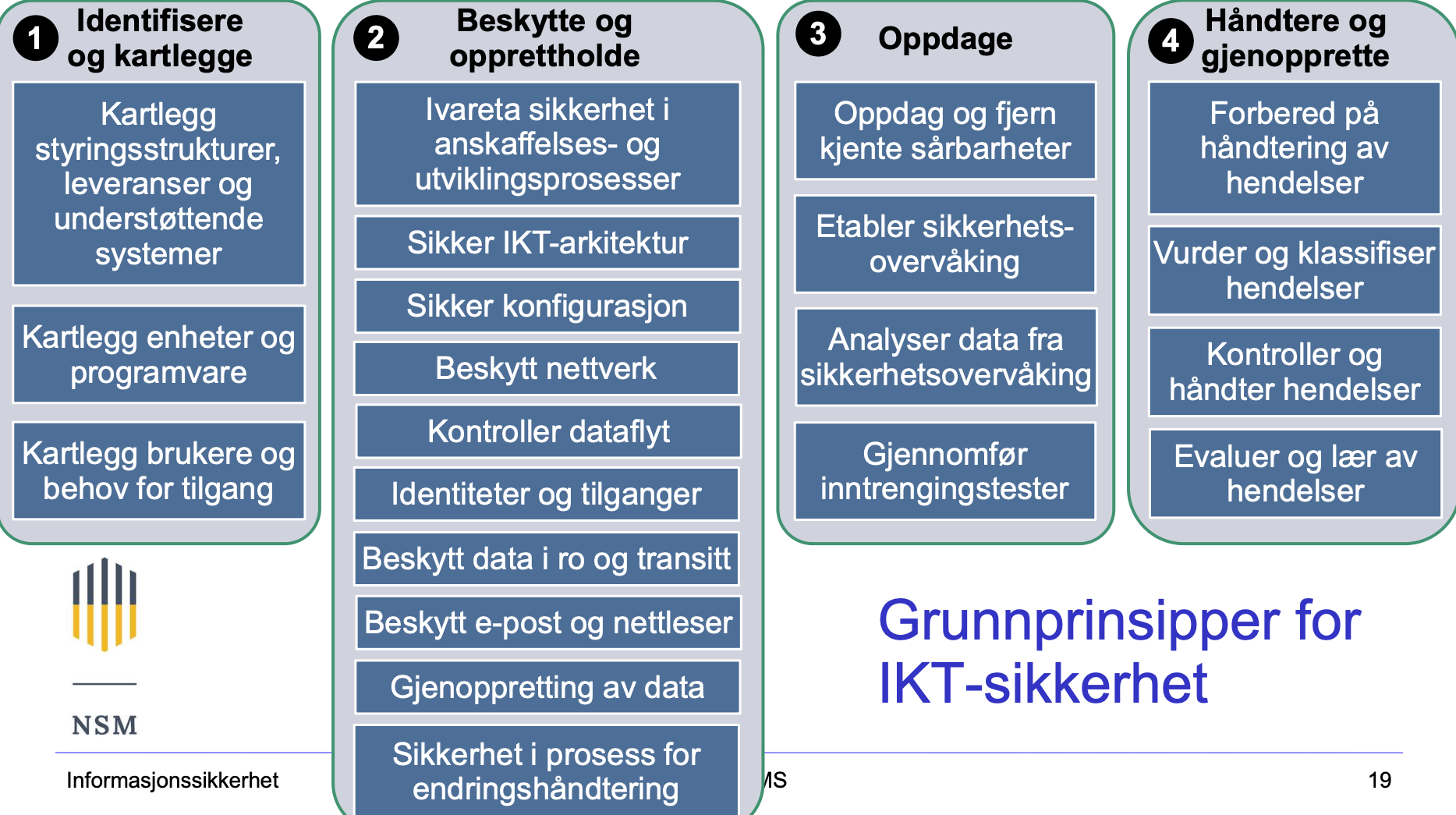 <p>Grunnprinsipper for IKT-sikkerhet er tiltak og retningslinjer som beskytter informasjonssystemer mot uautorisert tilgang, skade eller misbruk. De sikrer konfidensialitet, integritet og tilgjengelighet til informasjon.</p>