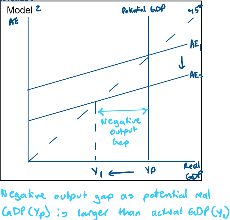 <p>The economy is in an equilibrium at potential GDP (Yp).<br>An decrease in autonomous AE shifts the aggregate expenditure curve downwards from AE1 to AE2.<br>This causes a negative multiplier effect whereby the decrease in autonomous AE from AE1 to AE2 creates a larger decrease in real GDP from Yp to Y1.<br>This creates a negative output gap where actual real GDP (Y1) is smaller than potential real GDP (Yp).<br>At this point the unemployment rate will have increased above the natural rate &amp; the inflation rate will likely decrease.</p>