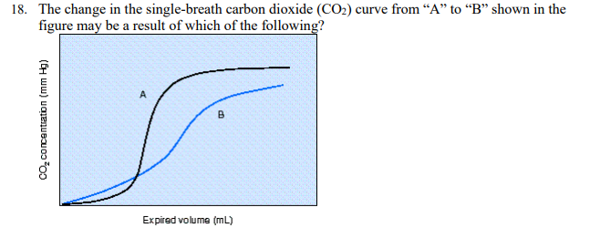 <p>The change in the single-breath carbon dioxide (CO2) curve from "A" to "B" shown in the figure may be a result of which of the following?</p>