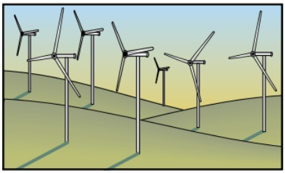 <ul><li><p>Involves putting wind turbines in <strong>exposed places</strong> - like on <strong>moors</strong>, around <strong>coast</strong> or <strong>at sea</strong></p></li><li><p>Wind turbines use energy from <strong>KE </strong>store of moving air to generate electricity<br>Wind turns <strong>blades</strong>, which turn a <strong>generator </strong>inside</p></li></ul>