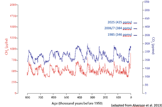 <p>Putting Anthropogenic climate change in context</p><p class="MsoListParagraphCxSpMiddle">Atmospheric CO2 passed 400ppm in 2016</p><p class="MsoListParagraphCxSpMiddle">Marker was once a target for stabilisation</p><p class="MsoListParagraphCxSpMiddle">Polar ice sheets (Greenland, antarctica), annual layers of snow, trap air bubbles</p><p class="MsoListParagraphCxSpLast">800,000 year record of carbon dioxide and methane concentrations from EPICA ice-core, antarctica</p><p class="MsoListParagraphCxSpLast">IPCC CO2 and CH4 projections for 2100 AD</p>