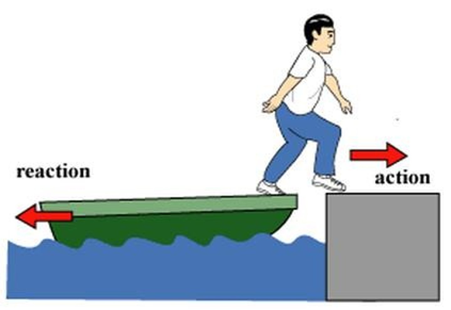 <p>For every action there is an equal and opposite reaction</p>
