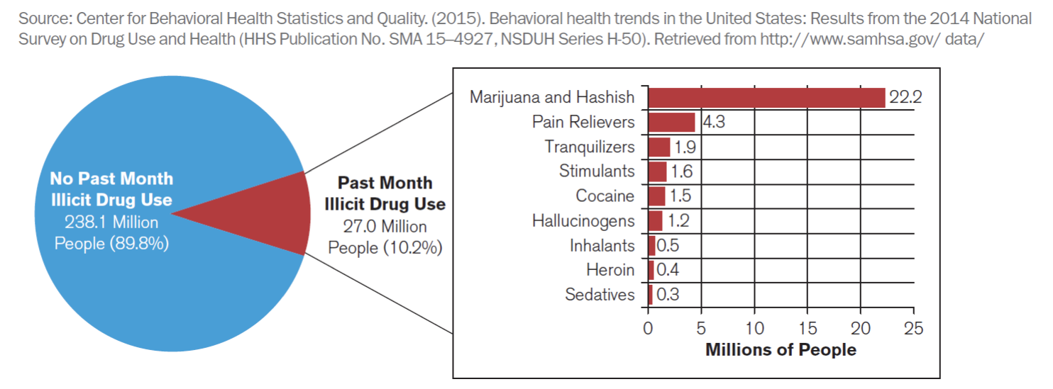 <ul><li><p>Drug use varies depending on the drug </p></li><li><p><span style="background-color: transparent;"><span>Varies because its just whether the drug is illegal or not but also how profoundly, debilitating it is</span></span></p></li><li><p><span style="background-color: transparent;"><span>Drugs like marijuana used to be illicit&nbsp;</span></span></p></li><li><p><span style="background-color: transparent;"><span>Illegal drugs 1/10 people using them: a lot using painkillers, tranquilizers to regulate mood, cannabis products</span></span></p></li><li><p><span style="background-color: transparent;"><span>At lower levels stimulants. Cocaine, hallucinogens, meth, heroin</span></span></p></li></ul><p></p>