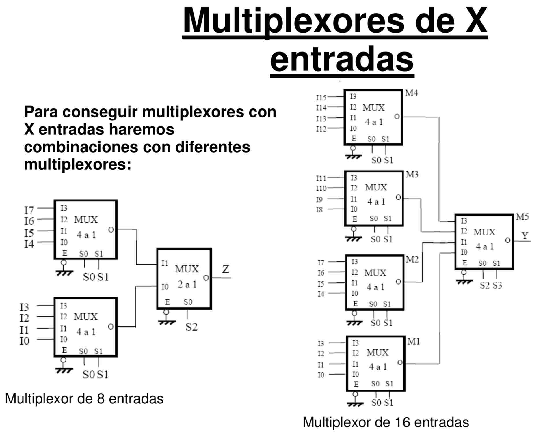 <p>Conecta varias ENTRADAS con una única SALIDA. En un momento dado se selecciona una de las ENTRADAS para que pase a la SALIDA. Se usan en circuitos digitales para controlar el enrutamiento de señales y datos. Consta de N entradas de datos (I0,I1,I2,…,In), M entradas de selección(S0,S1,…Sn), una única salida (F o Z) y un Enable (un solo bit que indica encendido o apagado) </p><p>2^n entradas= n selectores</p>