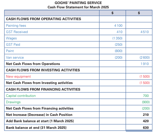 <p>an Accounting report that reports all cash flows during a reporting period, classified as Operating, Investing and Financing activities.</p><p>Operating activities - cash flows related to day-to- day trading activities</p><p>Investing activities - cash flows related to the purchase and sale of non- current assets</p><p>Financing activities - cash flows related to changes in the financial structure of the firm</p>