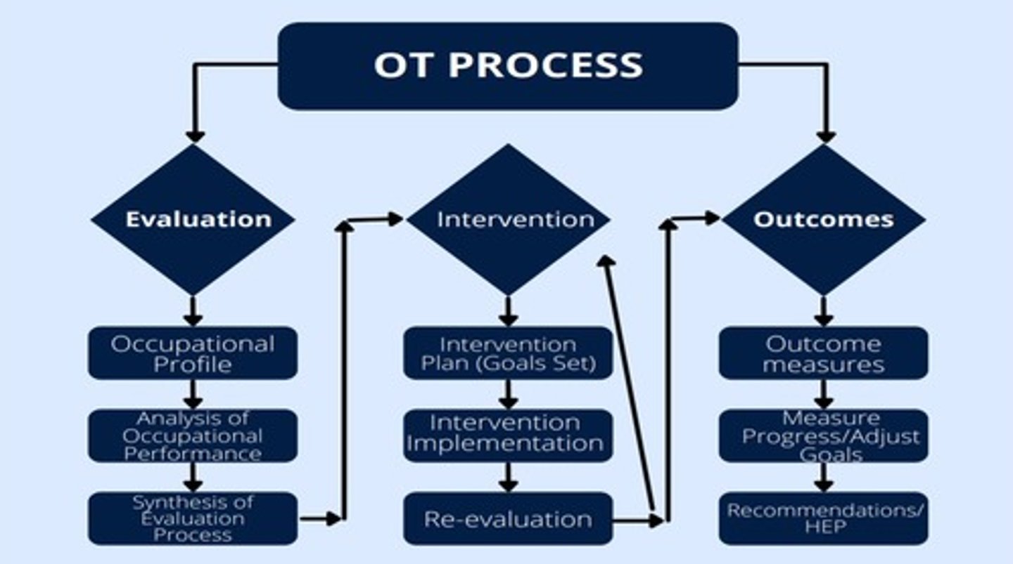 <p>not linear! its resembles a cycle</p>