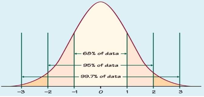 <ul><li><p><span><span>defines abnormal behaviour using statistical measures</span></span></p></li><li><p><span><span>A behaviour is regarded as abnormal if it is </span></span><strong>statistically uncommon/rare</strong><span><span> in that it is not present often or regularly per society</span></span></p></li><li><p>Many human characteristics can be measured and plotted on a normal distribution</p></li><li><p>A person whose measured characteristic falls at either end of the distribution (2 S.D. above or below the mean) can be considered abnormal</p></li></ul><p></p>