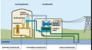<p>—&gt; zorgt vr netspanning</p><p>dr verbranding gas/stookolie / dr gebruik te maken v <u>kernenergie</u></p><p><u>druk v die stoom drijft de turbine aan</u></p>