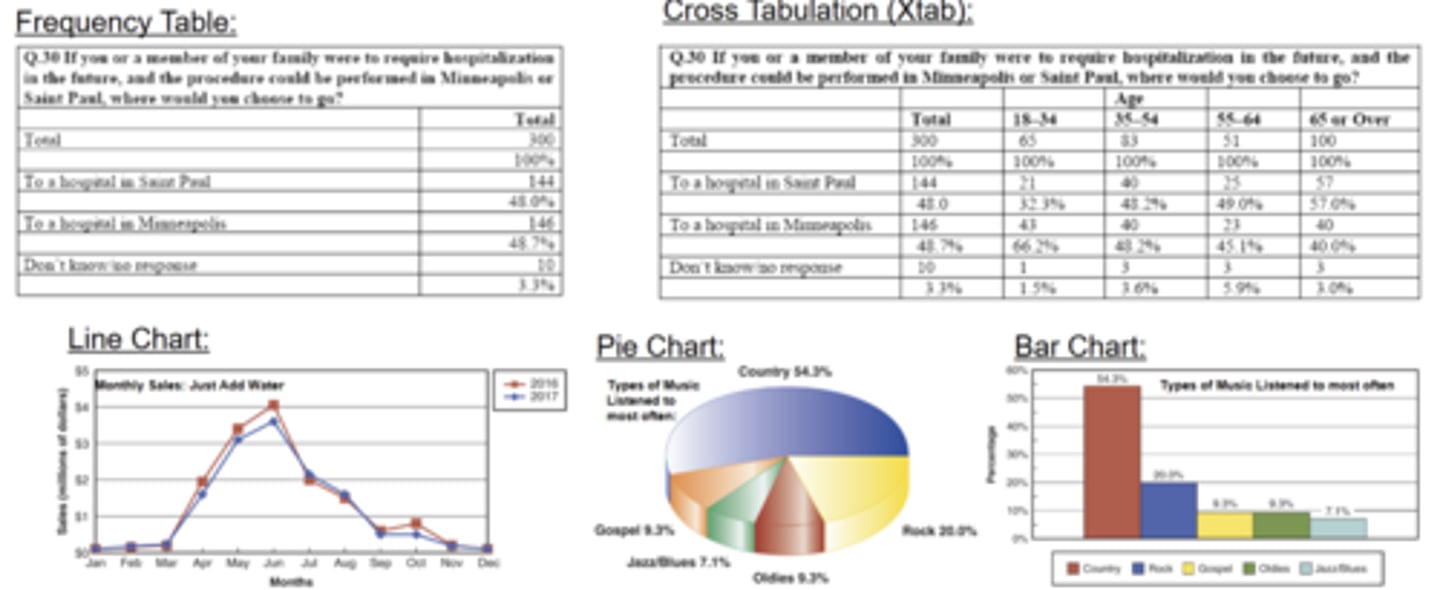 <p>Frequency Table</p><p>Cross Tabulation (Xtab)</p><p>Line Chart</p><p>Pie Chart</p><p>Bar Chart</p>