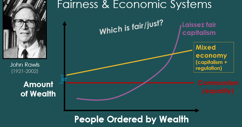<p>John Rawls says a mixed economy where the worst off are better than the worst off in communism is the fairest system</p>