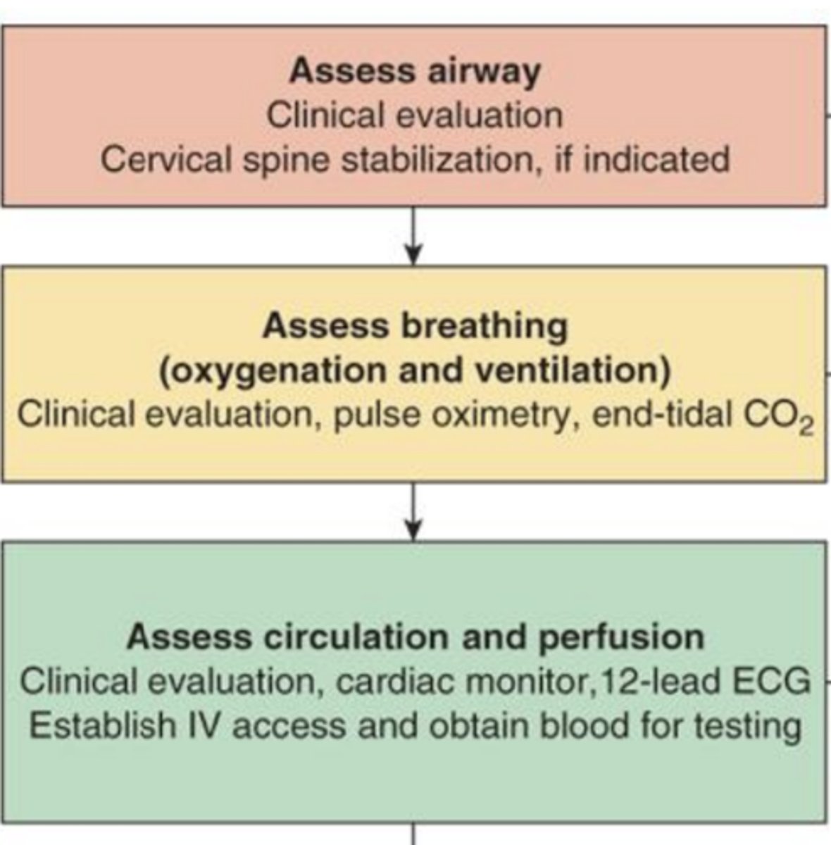 <p>Airway: </p><p>• Is the airway protected, obstructed?</p><p>• Is the patient protecting their airway? </p><p>- cervical spine stabilization, if indicated</p><p>Breathing: </p><p>• Respiratory rate, oxygen saturation, work of breathing </p><p>Circulation: </p><p>• Blood pressure, heart rate, perfusion status</p>