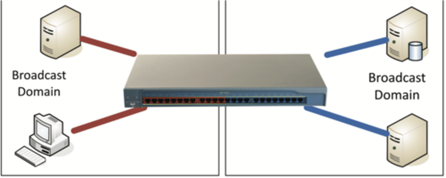 <p>• Virtual Local Area Networks</p><p>- A group of devices in the same broadcast domain</p><p>- Separated logically instead of physically</p>