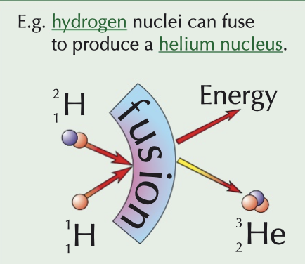 <p><span>t</span>wo small nuclei collide and fuse to create a larger, heavier nucleus</p><ul><li><p>conditions → extremely high temperature (high kinetic energy) and pressure (to overcome electrostatic repulsion of like charges)</p></li></ul>