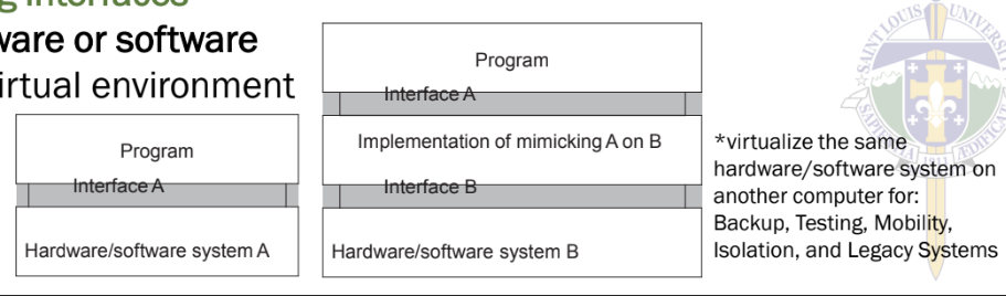 <p>Observation | Virtualization is important:</p><p><span data-name="black_small_square" data-type="emoji">▪</span> Hardware <strong>changes faster</strong> than software</p><p><span data-name="black_small_square" data-type="emoji">▪</span> Ease of <strong>portability </strong>and code migration</p><p><span data-name="black_small_square" data-type="emoji">▪</span> <strong>Isolation </strong>of failing or attacked components</p><p>Principle: mimicking interfaces</p><p><span data-name="black_small_square" data-type="emoji">▪</span> simulating <strong>hardware or software </strong>interfaces in a virtual environment</p>
