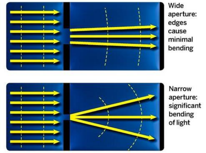 <p>The <strong><u>apparent bending of waves</u></strong> around small obstacles and the spreading out of waves past small openings</p>