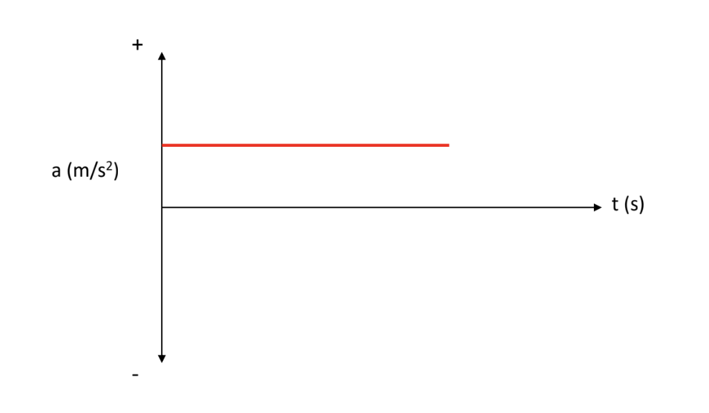 <p>[ACCELERATION-TIME GRAPH] How is the object moving?</p>