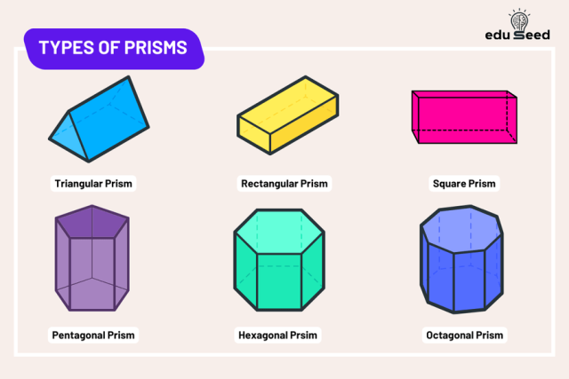 <p>A three-dimensional solid with two parallel, congruent bases connected by rectangular faces. </p>