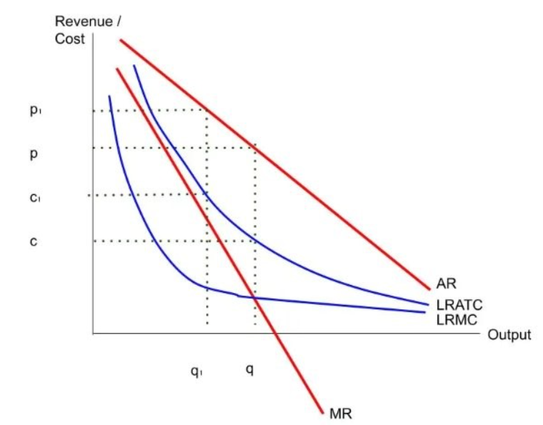 <ul><li><p class="Paragraph SCXW114840158 BCX0" style="text-align: left"><span>High fixed costs – average fixed costs&nbsp;</span></p></li></ul><ul><li><p class="Paragraph SCXW114840158 BCX0" style="text-align: left"><span>Shows why a larger firm may be more beneficial than a smaller firm&nbsp;</span></p></li></ul><ul><li><p class="Paragraph SCXW114840158 BCX0" style="text-align: left"><span>Suppose the nationalised firm is larger than the privatised firm.&nbsp;&nbsp;</span></p></li></ul><ul><li><p class="Paragraph SCXW114840158 BCX0" style="text-align: left"><span>The nationalised firm can exploit the economies of scale.&nbsp;&nbsp;</span></p></li></ul><ul><li><p class="Paragraph SCXW114840158 BCX0" style="text-align: left"><span>Produces at lower long-run average cost c.&nbsp;&nbsp;</span></p></li></ul><ul><li><p class="Paragraph SCXW114840158 BCX0" style="text-align: left"><span>If, instead, the private firm produces the good, it produces at a higher LRATC at c1&nbsp;</span></p></li></ul><p></p>