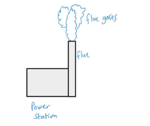 <p>Flue gases</p>