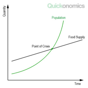 <ul><li><p><span><strong>Population grows exponentially</strong>&nbsp;(doubles rapidly).</span></p></li><li><p><span><strong>Resources grow linearly</strong>&nbsp;(slower).</span></p></li><li><p><span><strong>Result</strong>: Population outpaces resources, leading to shortages. Shortages only for the poor / food unevenly distributed</span></p></li><li><p><span><strong>Natural checks</strong>: Famine, disease, war reduce population.</span></p></li><li><p><span><strong>Preventative checks</strong>: Voluntary measures like delayed marriage limit growth.</span></p></li><li><p><span><strong>Criticism</strong>: Did not account for technological advances like modern farming. Too simplistic</span></p><img src="https://knowt-user-attachments.s3.amazonaws.com/a505602e-e653-4004-b08e-f600e80e340f.png" data-width="100%" data-align="center"></li></ul><p></p>