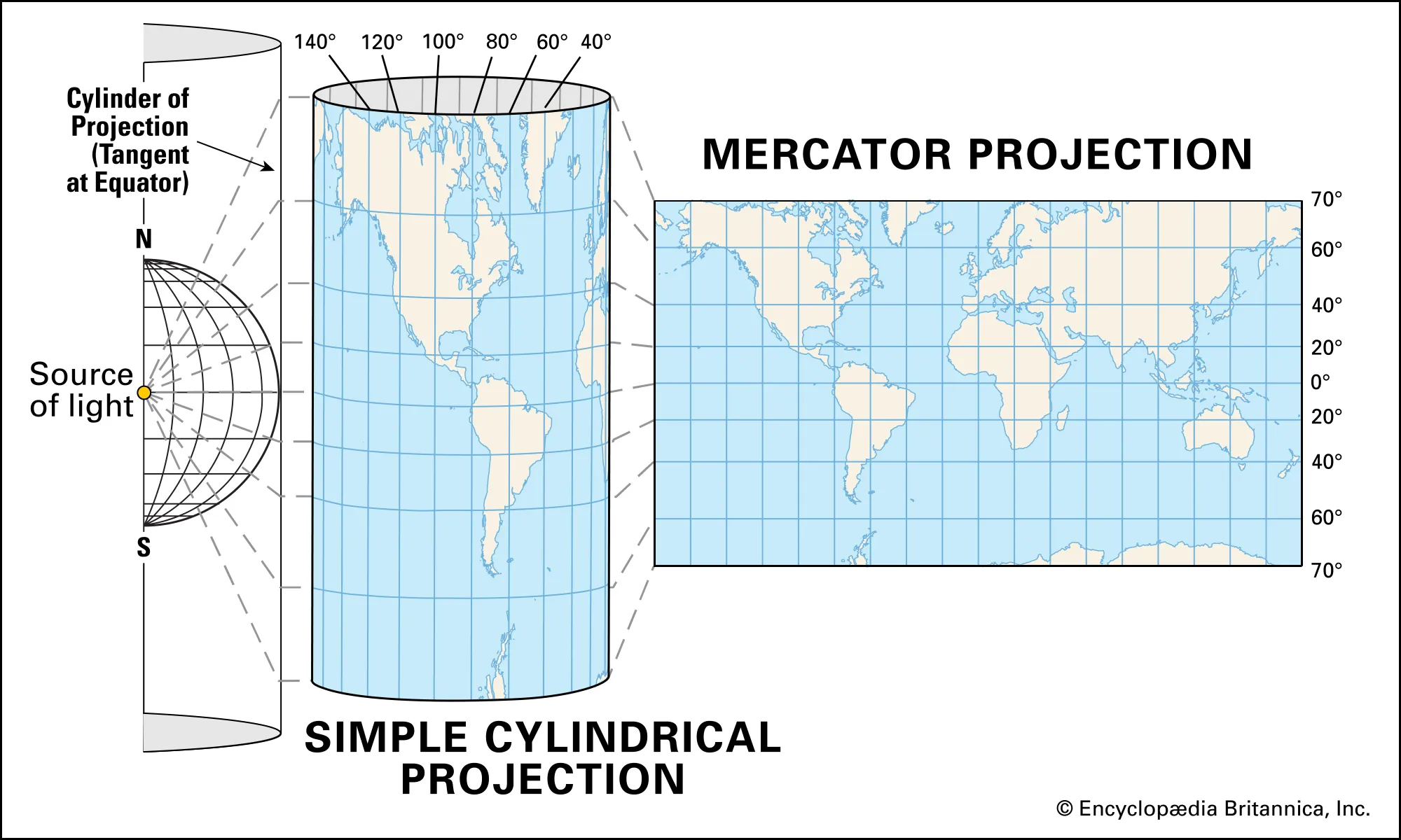 <p>A cylinder shaped map with accurate direction but distorted land and water</p>