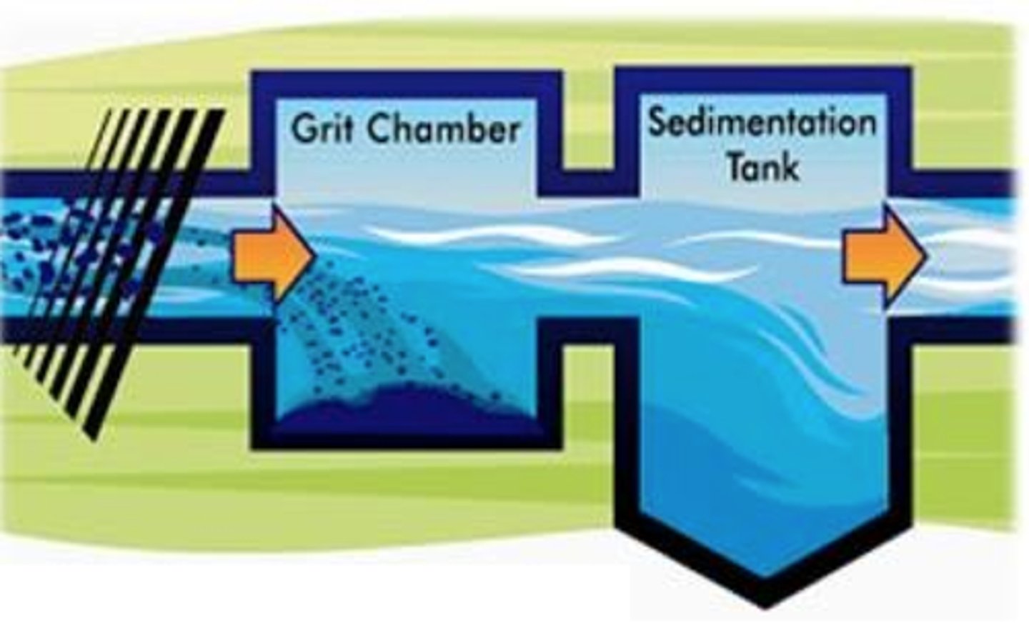 <p>A step of primary treatment that allows grit (sand, rocks, silt)o settle at the bottom of the tank</p>