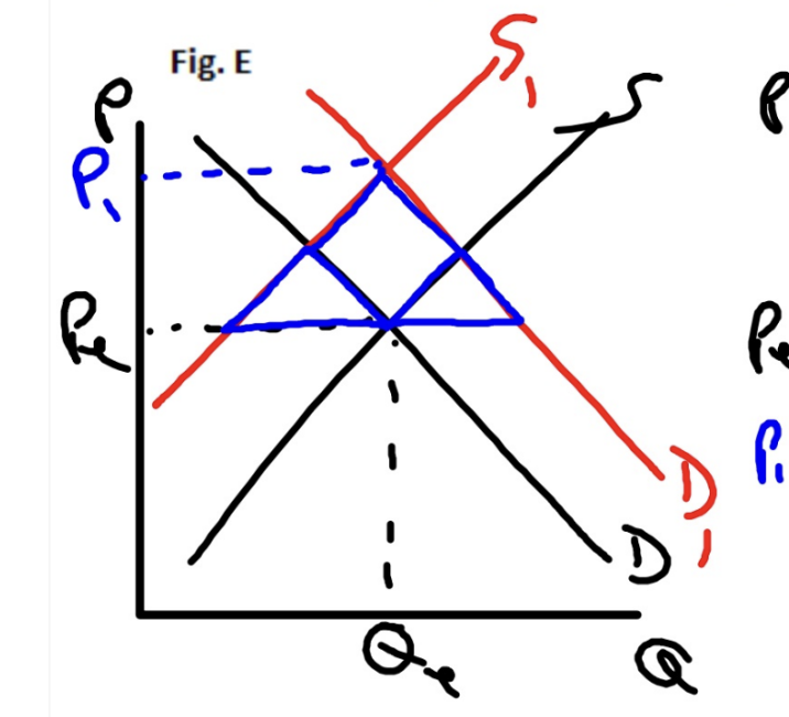 <p>Price increases, Quantity is indeterminate (double shortage) </p>