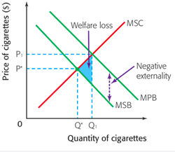 <p>when society would benefit if less of a good or service was consumed MPB is greater than MSB example. drugs, cigarettes</p>