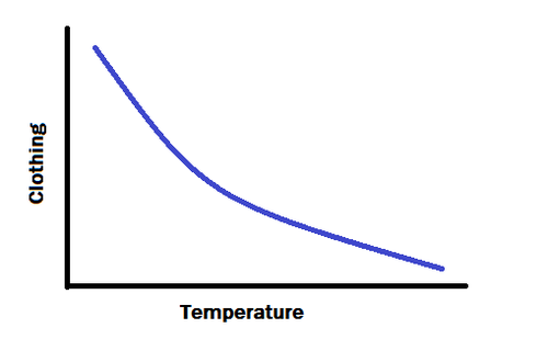<p>Two items are inversely related, meaning that when one item increases, the other decreases. </p><p><strong>Example:</strong> Cholesterol level and longevity. As cholesterol levels increase, life span generally decreases.&nbsp;</p>
